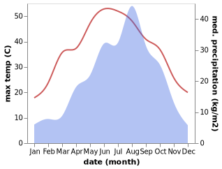 temperature and rainfall during the year in Dali