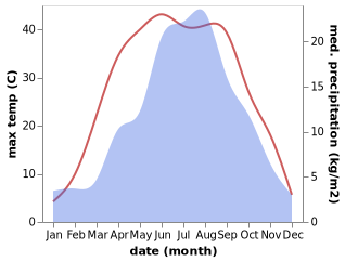 temperature and rainfall during the year in Dingbian