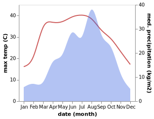 temperature and rainfall during the year in Fushui