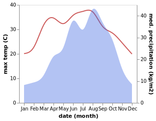 temperature and rainfall during the year in Hanyin