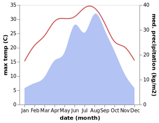 temperature and rainfall during the year in Huoshaodian