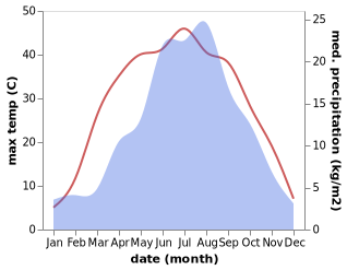 temperature and rainfall during the year in Miaogou