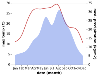 temperature and rainfall during the year in Ningshan