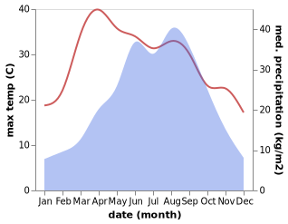 temperature and rainfall during the year in Tuguanpu