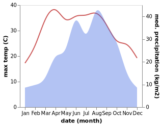 temperature and rainfall during the year in Xixiang