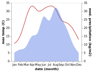 temperature and rainfall during the year in Yingtou