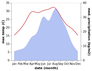 temperature and rainfall during the year in Yuanjiazhuang