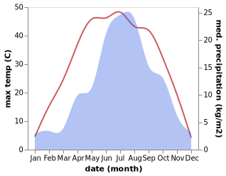 temperature and rainfall during the year in Yulin