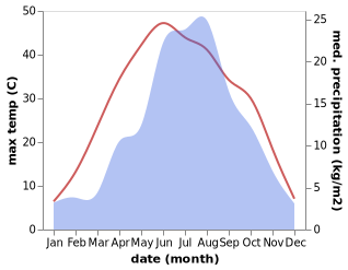 temperature and rainfall during the year in Zhangjiapan