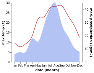 temperature and rainfall during the year in Andongwei