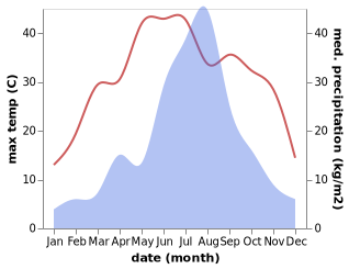 temperature and rainfall during the year in Anqiu