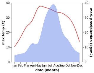 temperature and rainfall during the year in Baishatan