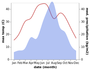 temperature and rainfall during the year in Bianzhuang