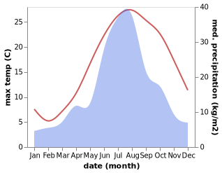 temperature and rainfall during the year in Boyujia