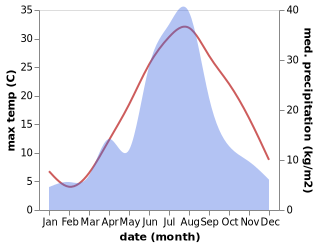 temperature and rainfall during the year in Canzhuang