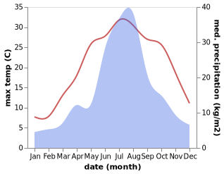 temperature and rainfall during the year in Caomiao