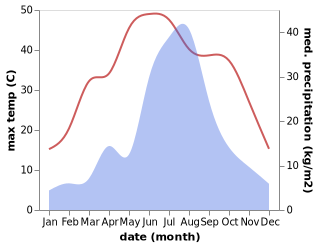 temperature and rainfall during the year in Changyi