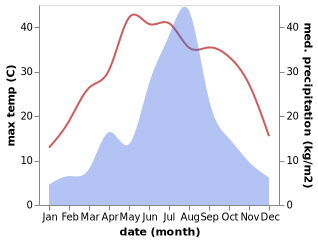 temperature and rainfall during the year in Chengyang