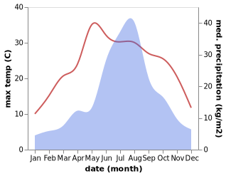 temperature and rainfall during the year in Dashuipo