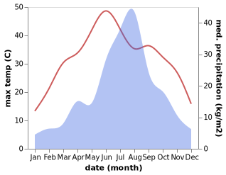 temperature and rainfall during the year in Dongdu