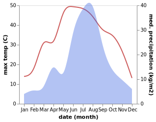 temperature and rainfall during the year in Dongying