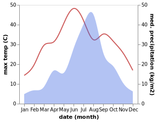 temperature and rainfall during the year in Jiehu