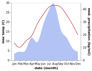 temperature and rainfall during the year in Kutao