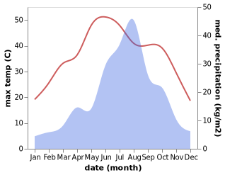 temperature and rainfall during the year in Liaocheng