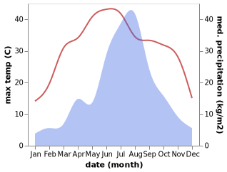 temperature and rainfall during the year in Linqu