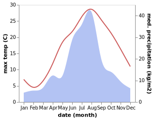 temperature and rainfall during the year in Liujiagou