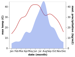 temperature and rainfall during the year in Mengyin