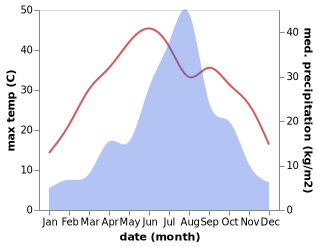 temperature and rainfall during the year in Sishui