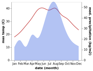 temperature and rainfall during the year in Fengcheng