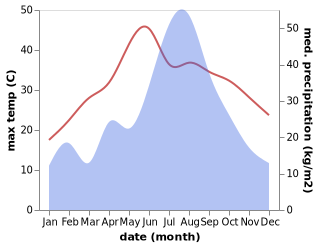 temperature and rainfall during the year in Fengjing