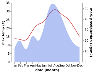 temperature and rainfall during the year in Laogang