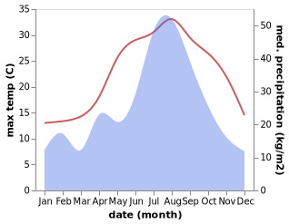 temperature and rainfall during the year in Luojing