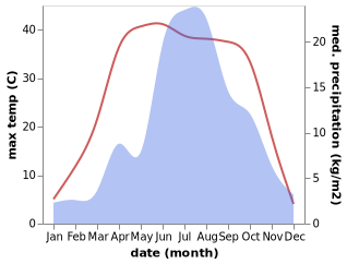 temperature and rainfall during the year in Baitang