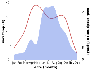 temperature and rainfall during the year in Baiyatai