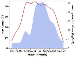 temperature and rainfall during the year in Beicaoshan