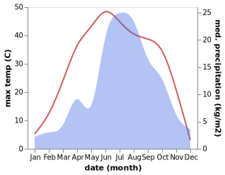 temperature and rainfall during the year in Beijiazao