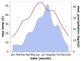 temperature and rainfall during the year in Beizhang