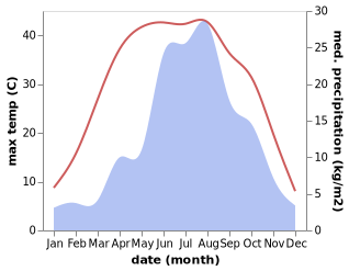 temperature and rainfall during the year in Chaicun