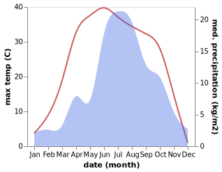 temperature and rainfall during the year in Changzhen