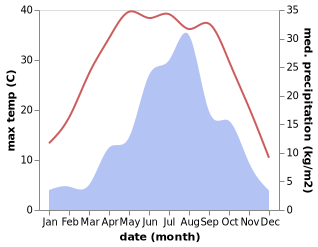 temperature and rainfall during the year in Cuifeng