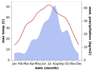 temperature and rainfall during the year in Dadeng