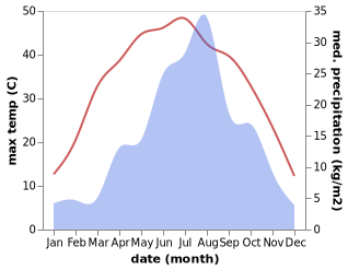 temperature and rainfall during the year in Dahuaishu