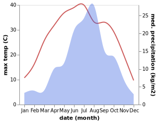 temperature and rainfall during the year in Dingchang