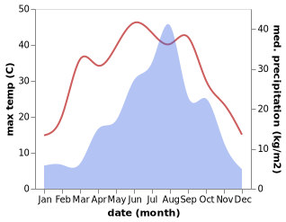 temperature and rainfall during the year in Donggaocun