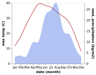 temperature and rainfall during the year in Dongzhao