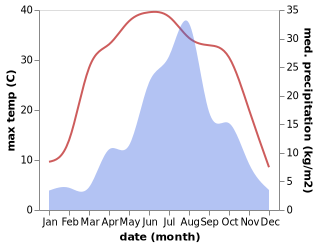 temperature and rainfall during the year in Fengzhou